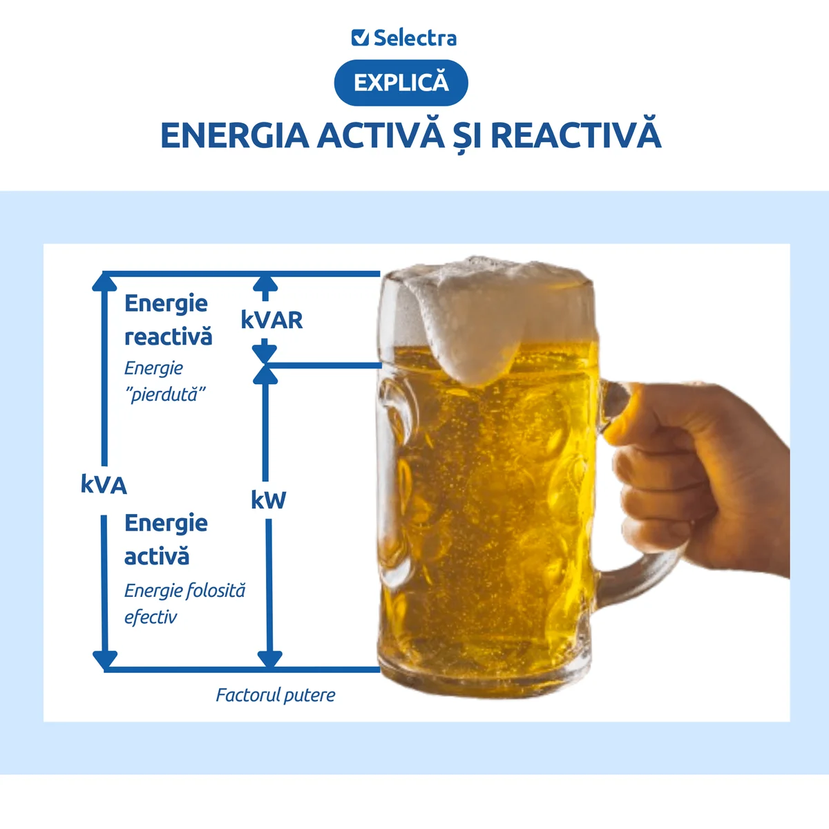 Diagrama analogiei berea cu spumă pentru energia activă (kW) și reactivă (kVAR), cu factorul de putere reprezentat ca raport între energia utilă și cea totală (kVA)
