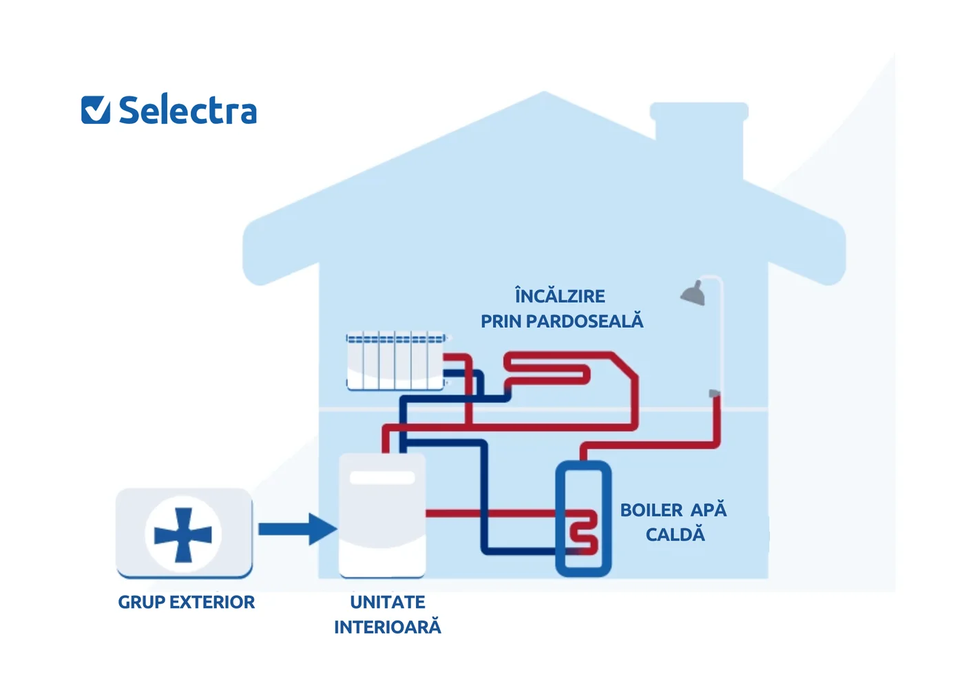Schemă tehnică a funcționării unei pompe de căldură aer-apă: ciclul agentului frigorific între evaporator, compresor, condensator și vană de expansiune