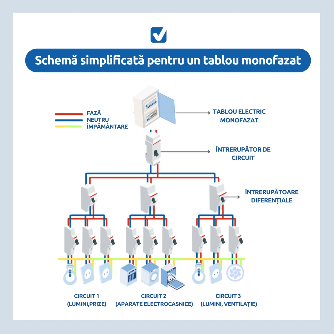 Schema simplificată tablou electric monofazat: tablou, întrerupător de circuit, întrerupătoare diferențiale, faza, neutru și împământare