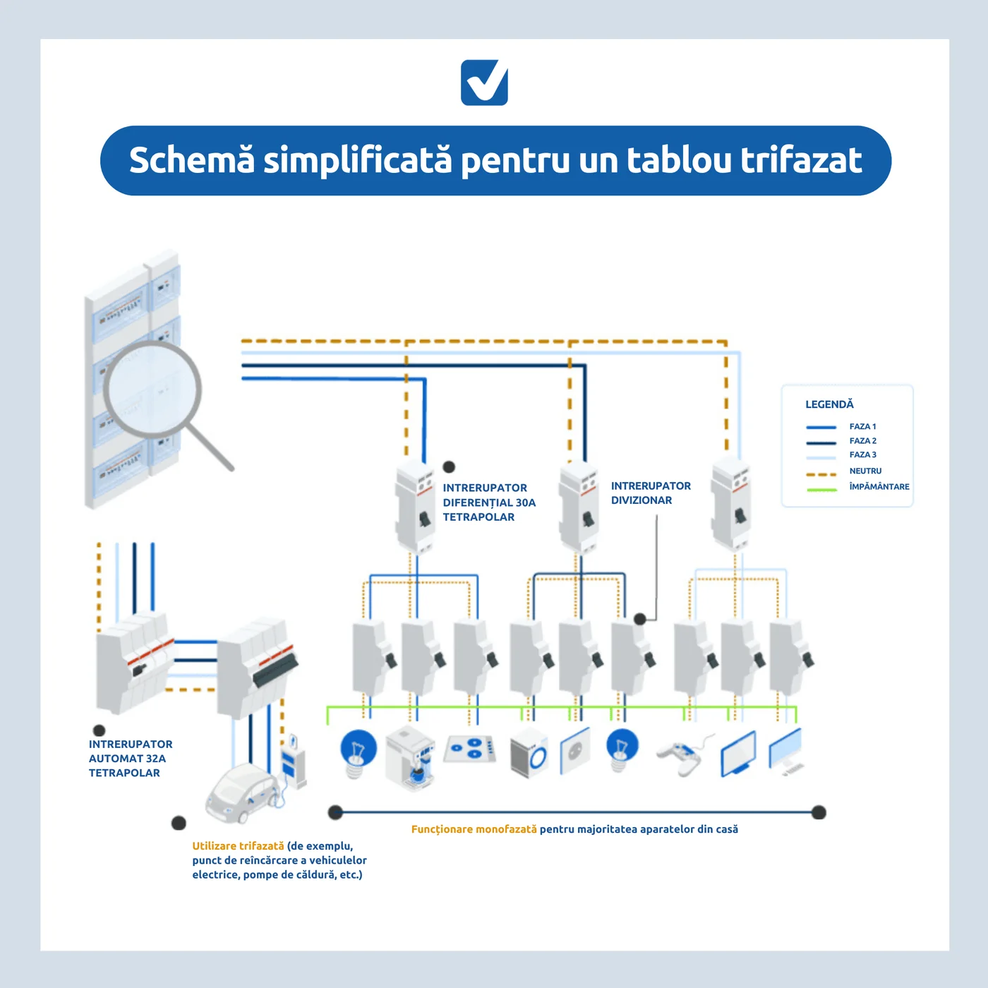 Schemă simplificată tablou trifazat: întrerupător automat tetrapolar 32A, diferențial tetrapolar 30A pentru utilizare trifazată (mașină electrică, pompă căldură), diferențial divizionar pentru circuite monofazate
