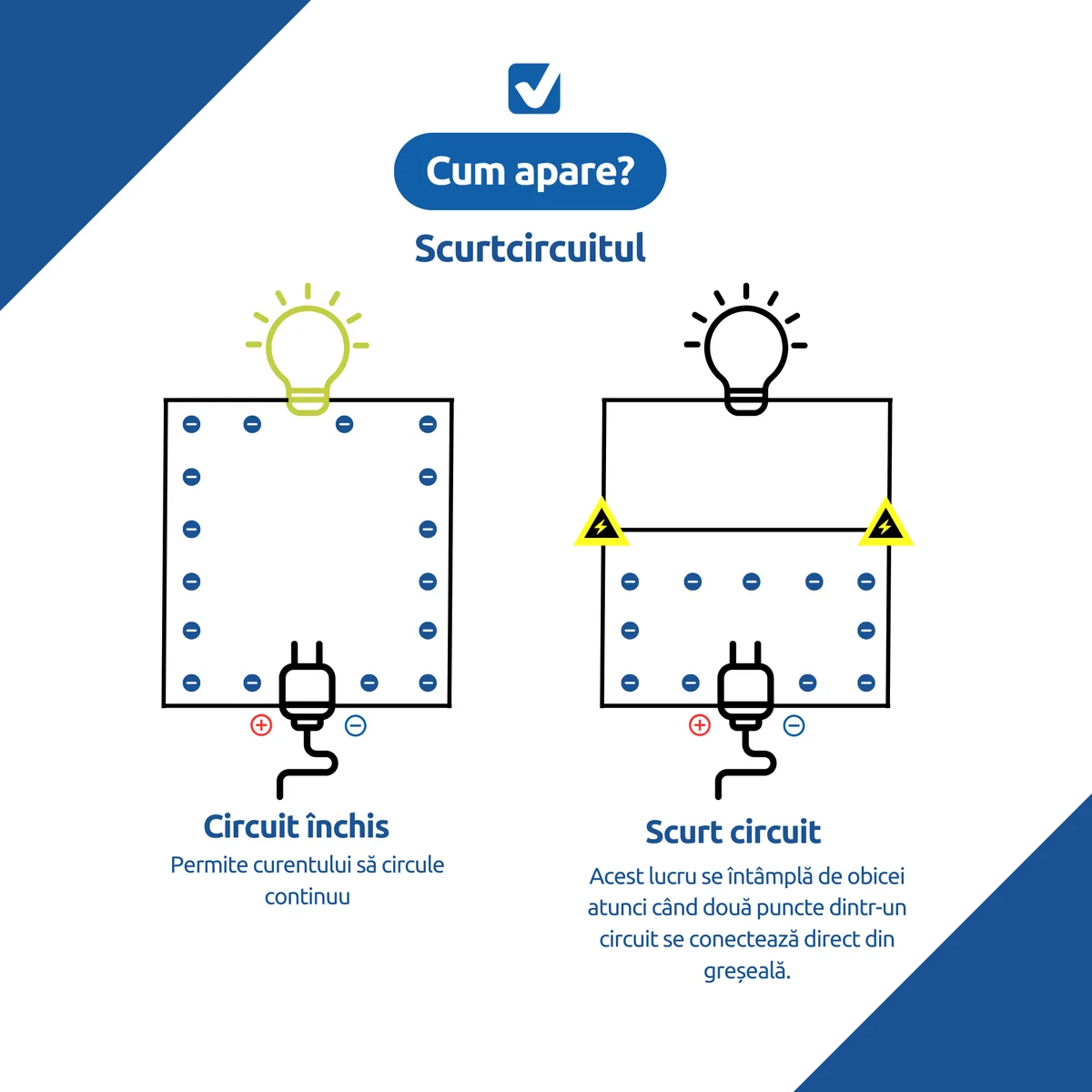 Schemă comparativă: circuit închis (curent prin consumator) vs scurtcircuit (curent care ocolește becul printr-o conexiune directă fază-nul)