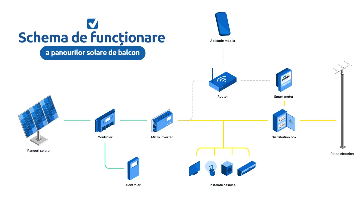 Schemă de funcționare kit solar pe balcon: panouri, microinvertor, priză Schuko, contor de energie